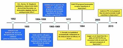 From Serotonin to Neuroplasticity: Evolvement of Theories for Major Depressive Disorder